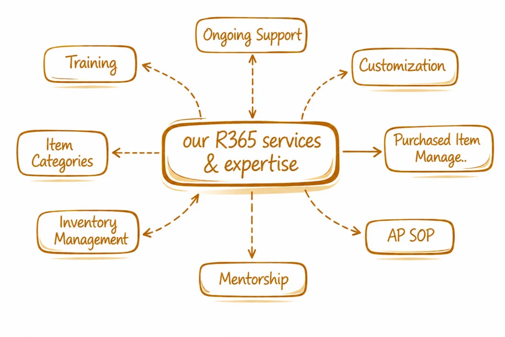 Our R365 Services & expertise